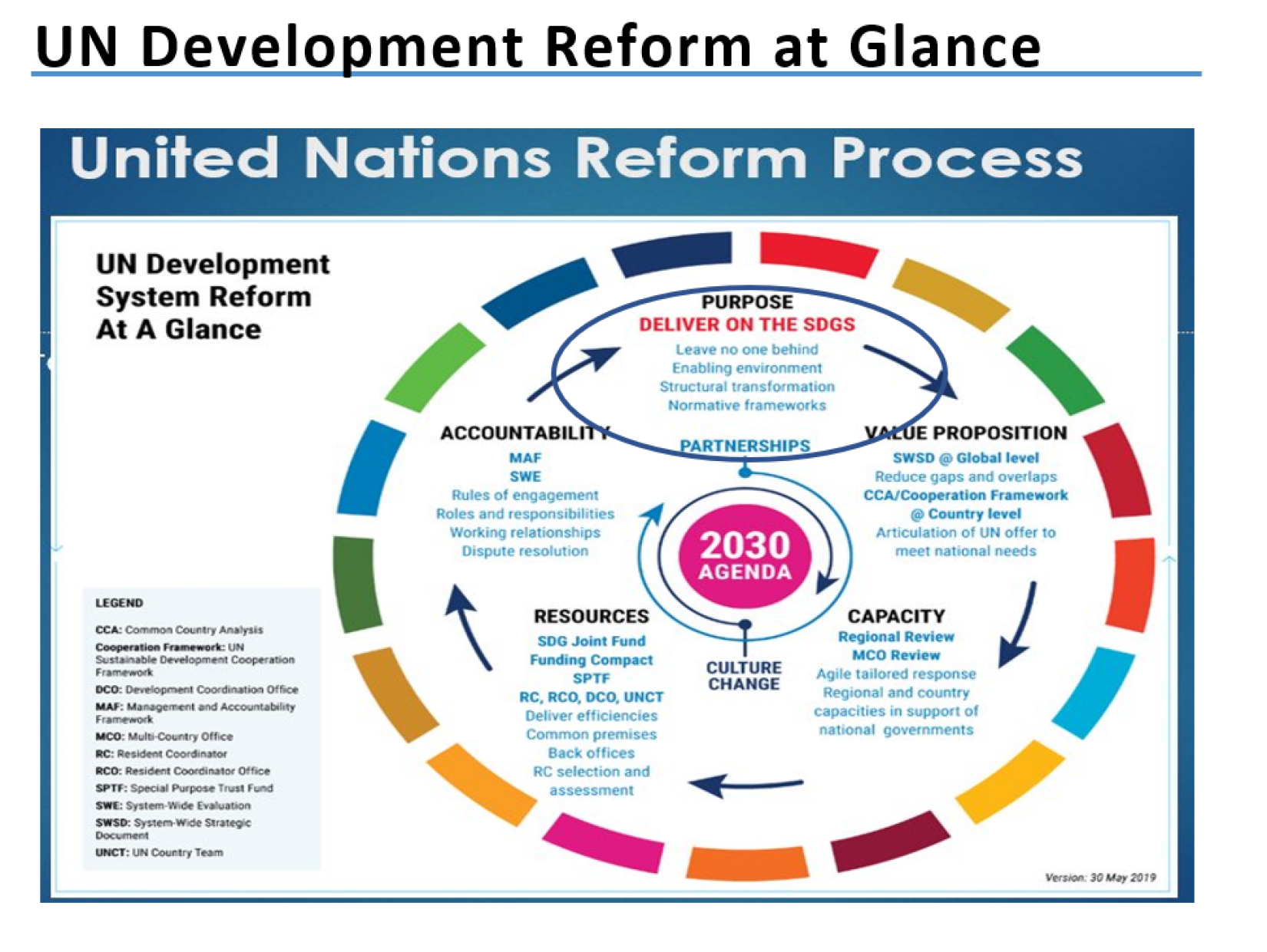 UN Development System Reform at a Glance